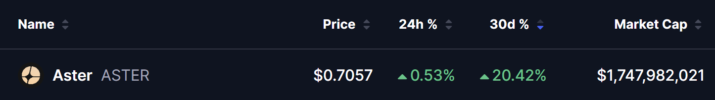 ASTER token price rebounds as the market turns bullish alongside Bitcoin’s recovery.