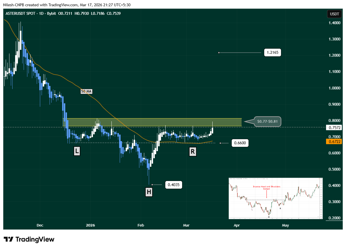 Daily candlestick chart of ASTER/USDT on Bybit (spot), dated March 17, 2026. The chart highlights an inverse head-and-shoulders pattern with labeled points: Left Shoulder (L), Head (H at ~$0.4035), Right Shoulder (R), and neckline resistance zone between $0.77–$0.81 (green shaded band). Includes 50-day moving average (orange line), current price around $0.7539, and an inset zoomed view of the inverse head-and-shoulders formation. Annotations show potential breakout target at $1.2165.