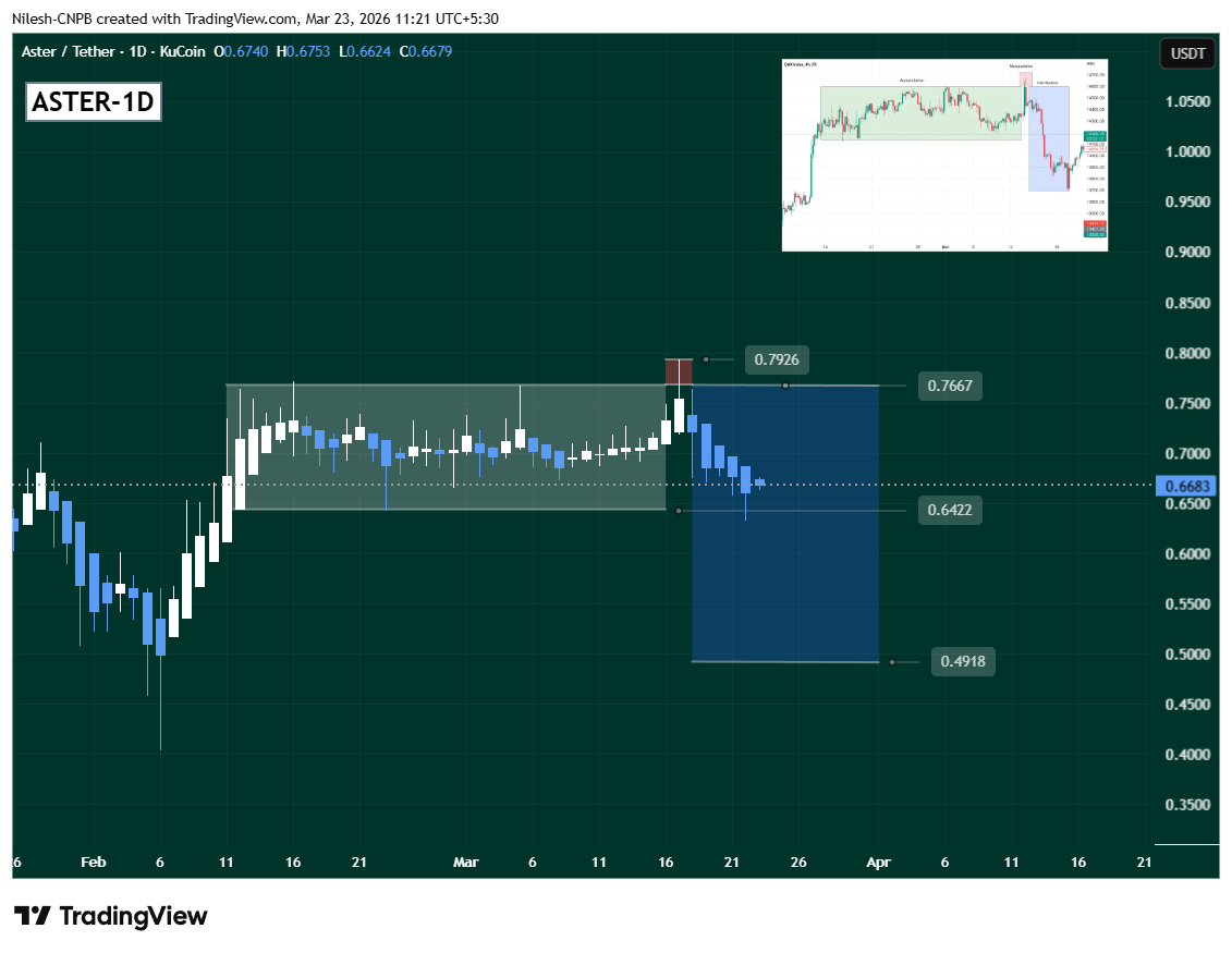 ASTER/USDT daily chart March 2026 showing retracement from $0.7926 Aster Chain mainnet high to $0.668 with bearish Power of 3 AMD cycle and key levels $0.6422 and $0.4918