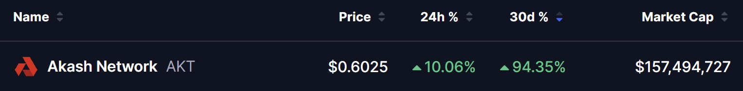 Akash Network (AKT) Price Jumps by 94% in last 30 days
