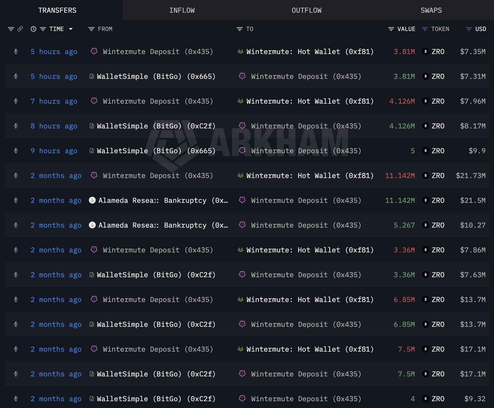 Lookonchain on-chain alert showing Alameda Research deposited 7.93 million $ZRO tokens worth approximately $15.3 million to Wintermute, with a note that the price of ZRO dropped around 6% shortly after the transfer.