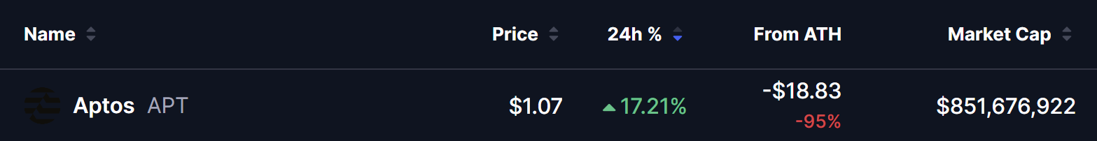 Aptos APT cryptocurrency price overview on March 24 2026 showing $1.07 price, 17.21% 24h gain, 95% down from ATH, and $851.6 million market cap