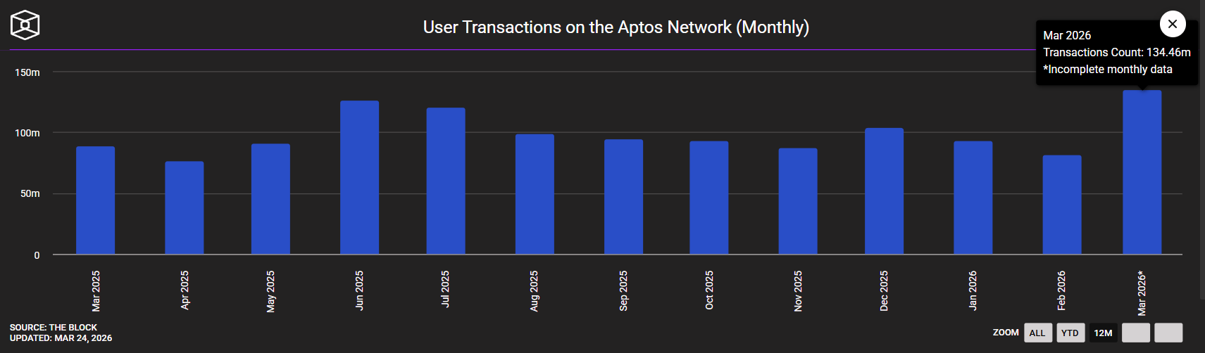 Aptos network monthly user transactions chart March 2025 to March 2026 showing record 134.46 million transactions in March 2026, surpassing previous high of 125.62M in June 2025