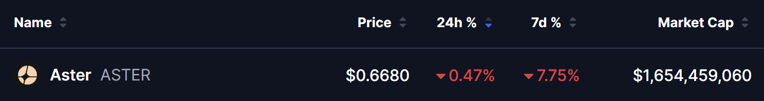 Current $ASTER price at $0.6680 with 24h -0.47% and 7d -7.75% change, market cap $1.65 billion March 23 2026