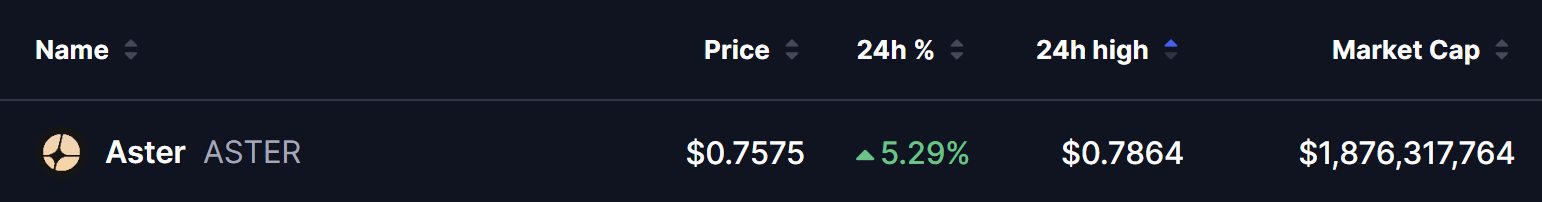 Dark-themed cryptocurrency price dashboard showing Aster (ASTER) token details: current price $0.7575 USD, 24-hour change +5.29% (green arrow), 24-hour high $0.7864, and market capitalization $1,876,317,764. Data displayed in a clean tabular format with sorting indicators.