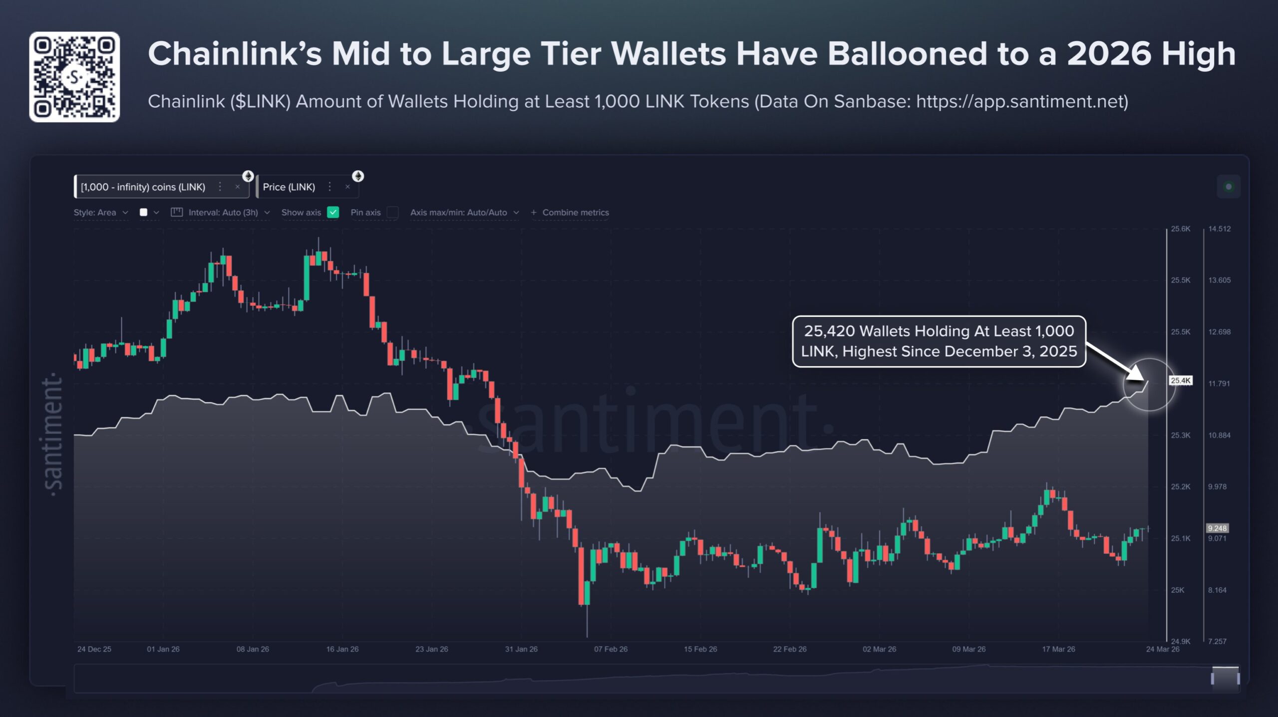 Santiment on-chain data tweet from March 26, 2026, highlighting that 25,420 wallets now hold at least 1,000 Chainlink (LINK) tokens — the highest number since December 4th. The post notes LINK trading in a $9–$10 range since early February with larger wallets accumulating ahead of a potential breakout. Includes an embedded chart tracking wallet growth over time.
