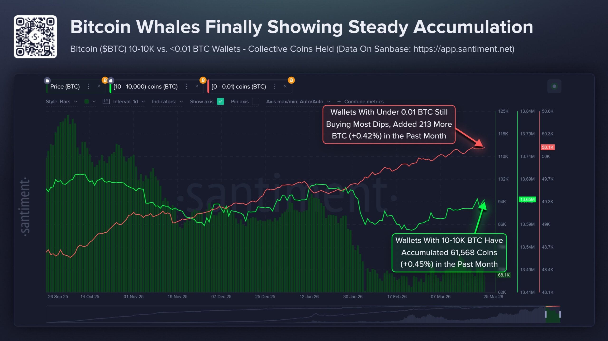 Santiment on-chain chart showing Bitcoin whales and sharks (10–10,000 BTC wallets) accumulating 61,568 BTC (+0.45%) over the past month, compared to retail investors (under 0.01 BTC) also accumulating at a similar pace during the price consolidation near $68K.