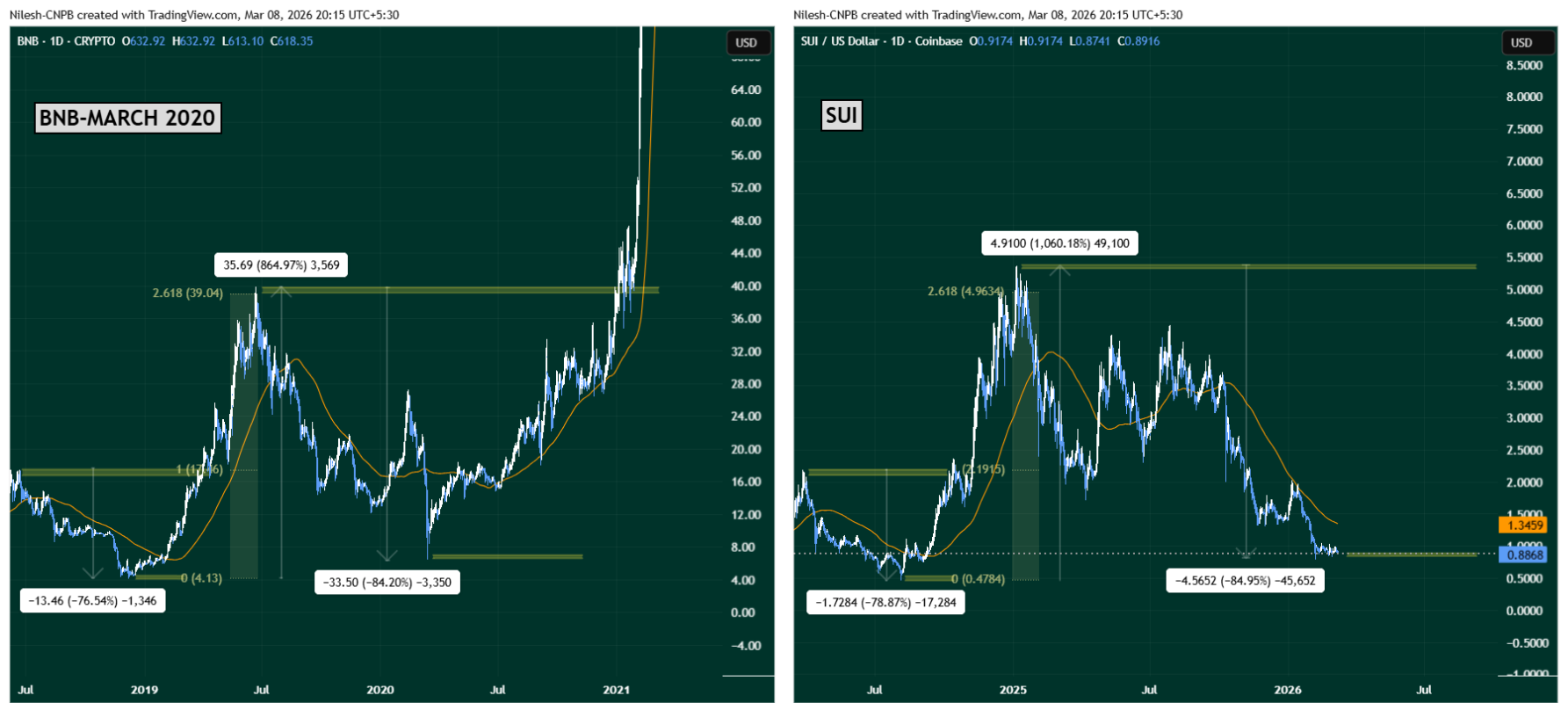 BNB and SUI Fractal Chart (1)
