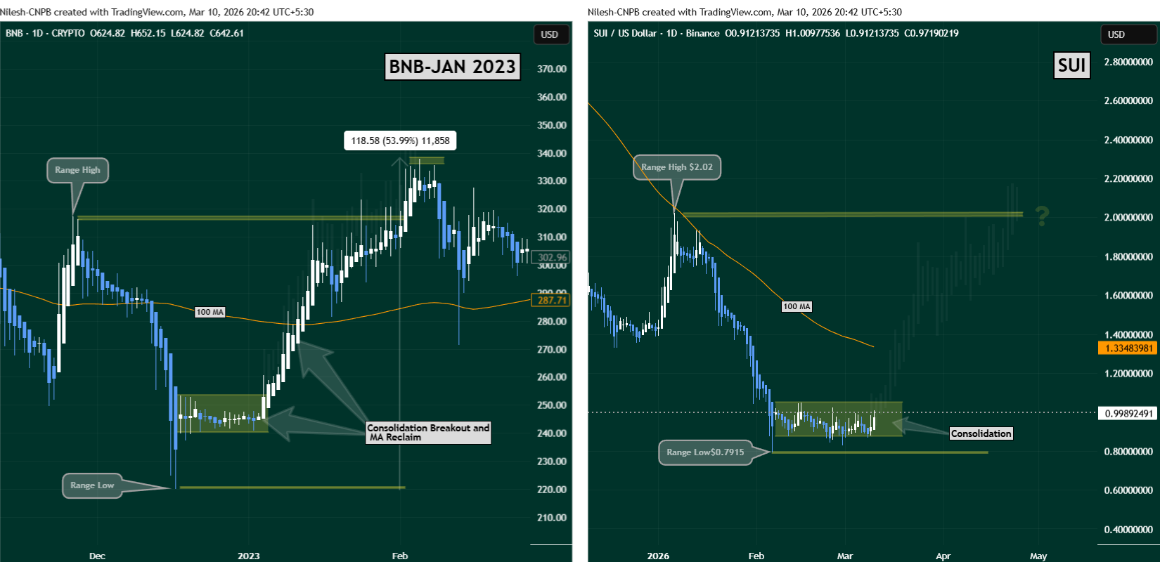 Chart comparing BNB’s 2023 bullish fractal with SUI’s current price structure showing a potential reversal setup.