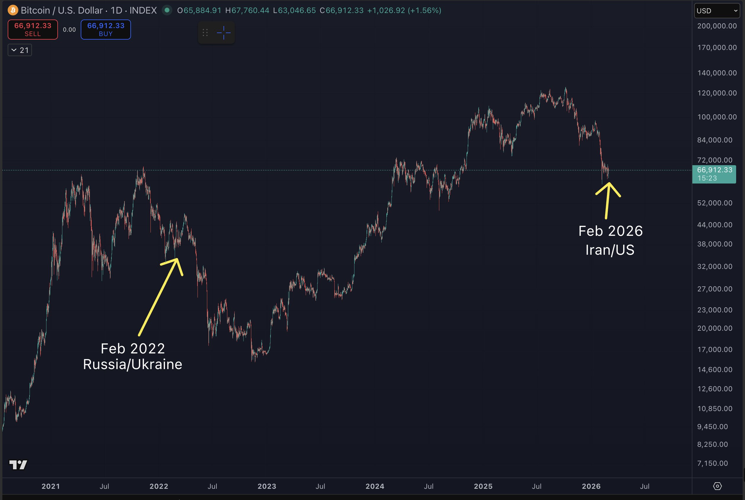 BTC Chart by Benjamin