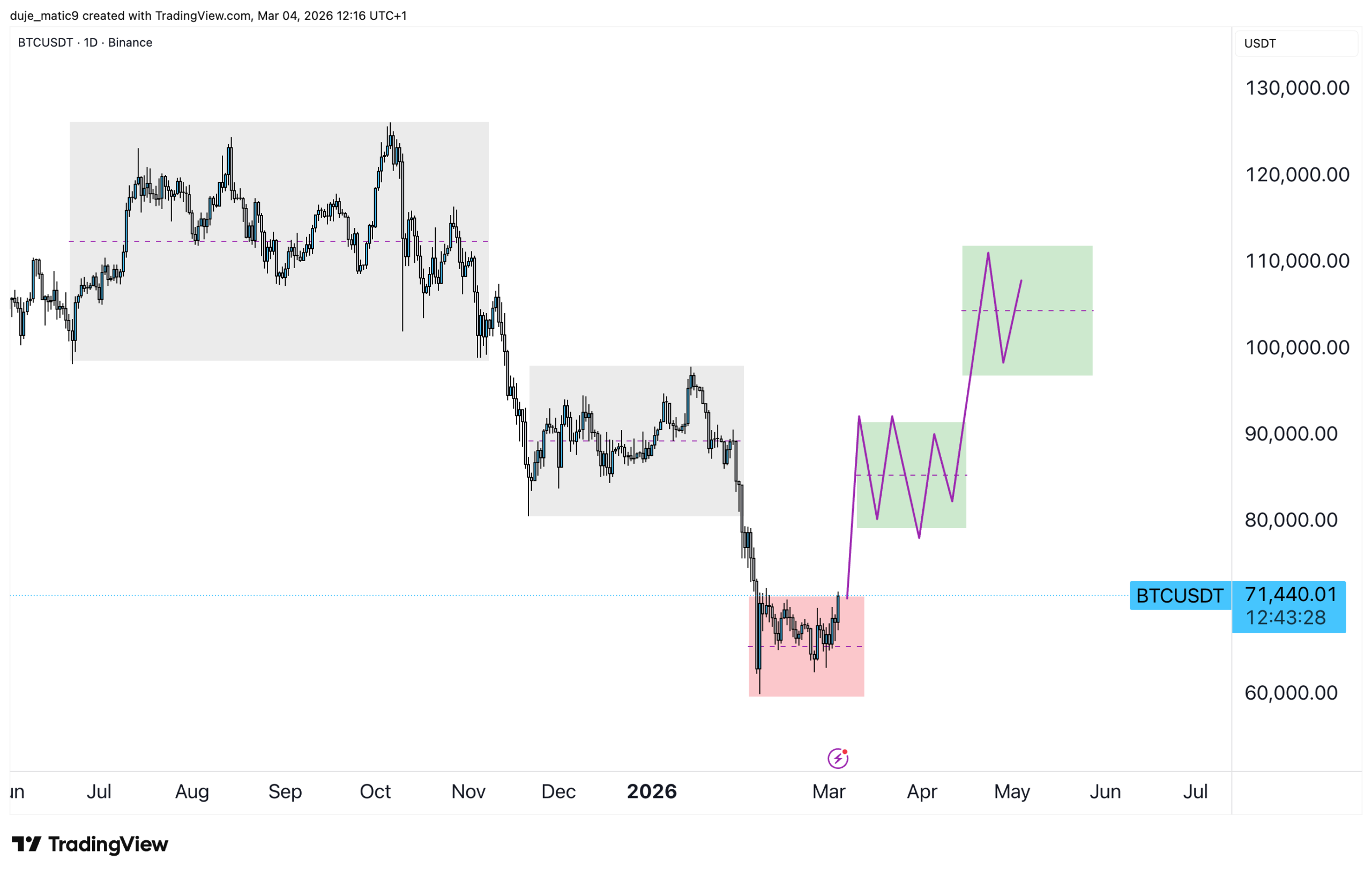 Bitcoin BTCUSDT daily chart showing Market Maker Buy Model MMBM formation from mid-2025 to March 2026, with $60,000 demand zone accumulation phase and bullish expansion zones marked in green, indicating potential $100,000+ price target
