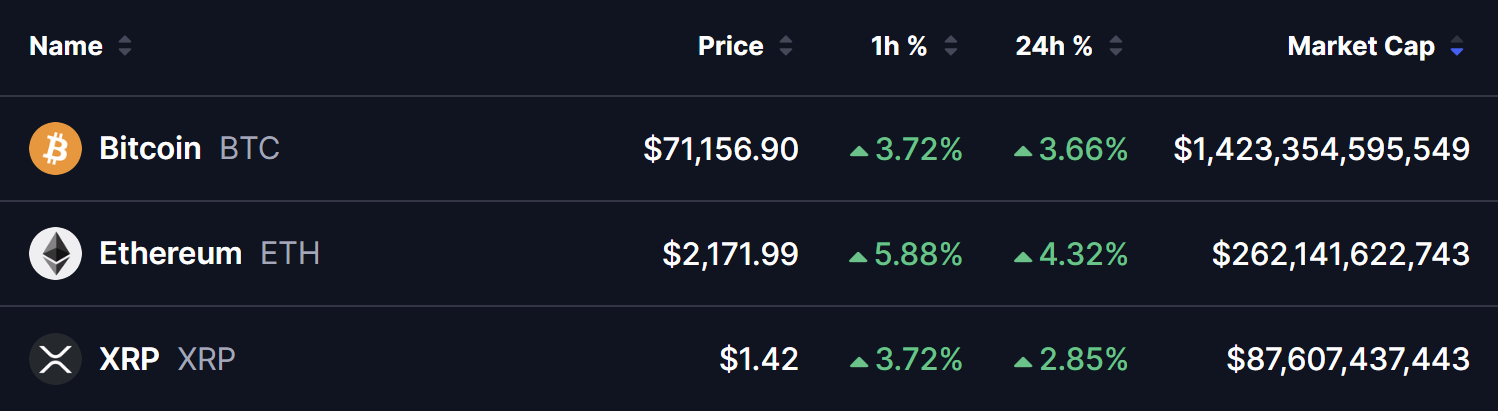 Crypto market prices March 23 2026 showing Bitcoin at $71,156.90 (+3.72% 1h), Ethereum at $2,171.99 (+5.88% 1h), XRP at $1.42 (+3.72% 1h) with market caps during sharp rebound