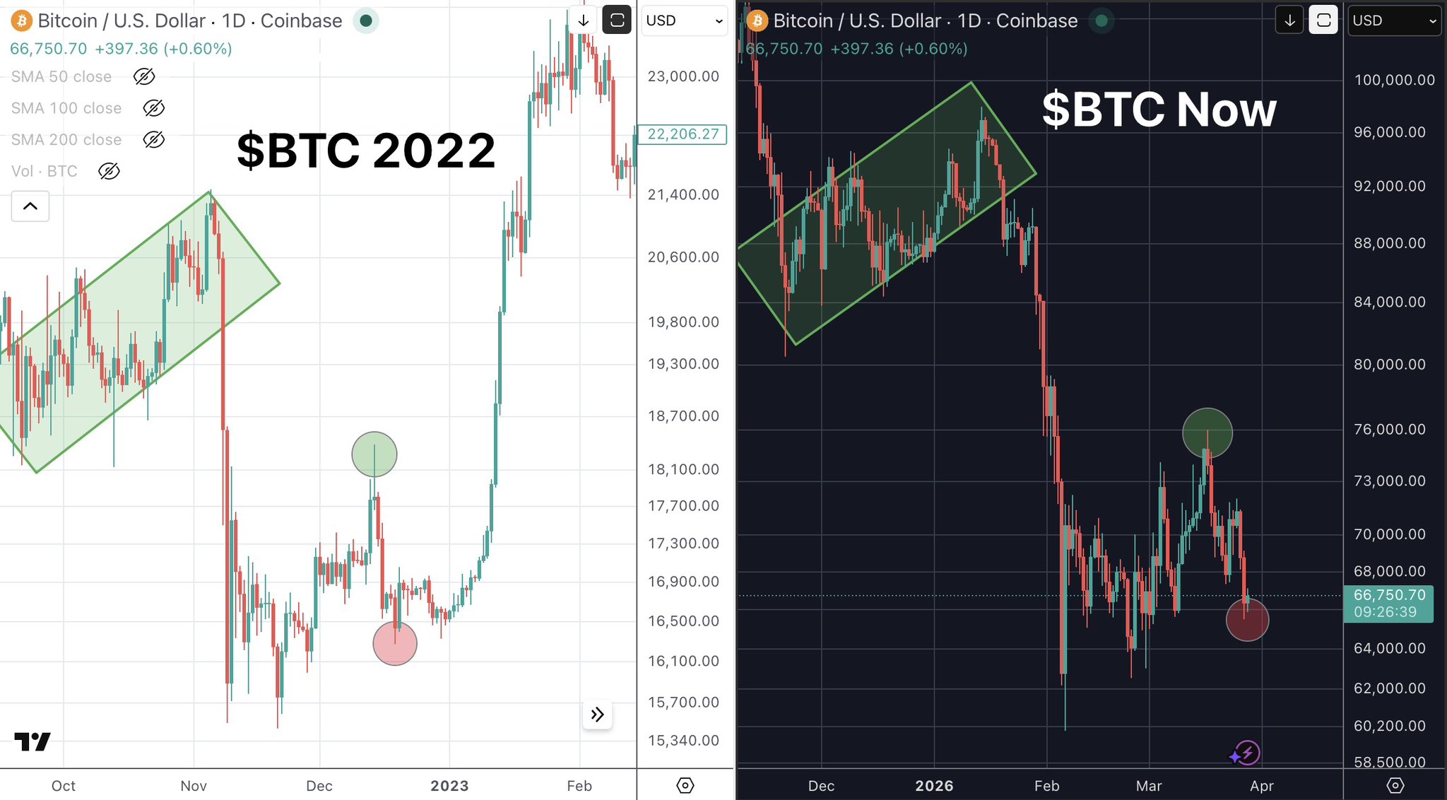 Bitcoin 2022 vs 2026 price fractal comparison chart highlighting similar descending channel patterns and potential reversal zones on Coinbase