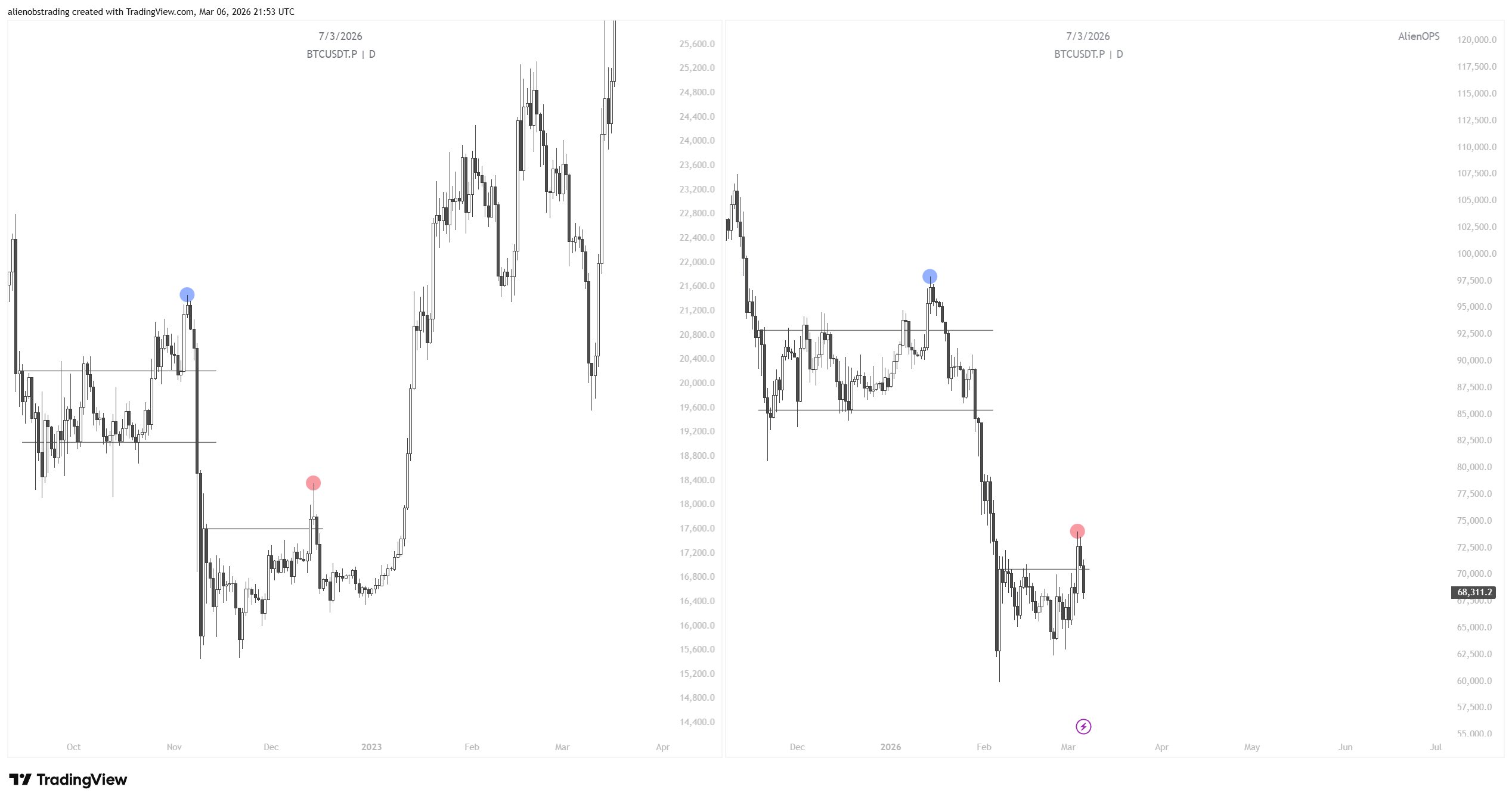 TradingView daily Bitcoin fractal chart by AlienOPS overlaying historical price cycles (2023–2025) onto the 2026 structure, highlighting repeating support/resistance zones around $68,000–$70,000, blue bullish and red bearish inflection points, and current price testing key levels near $68,311 in a potential cycle re-test pattern.