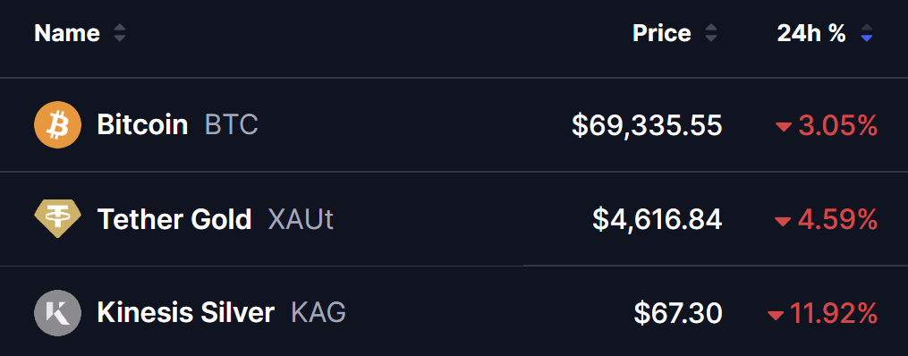 BTC, GOLD and SILVER Prices