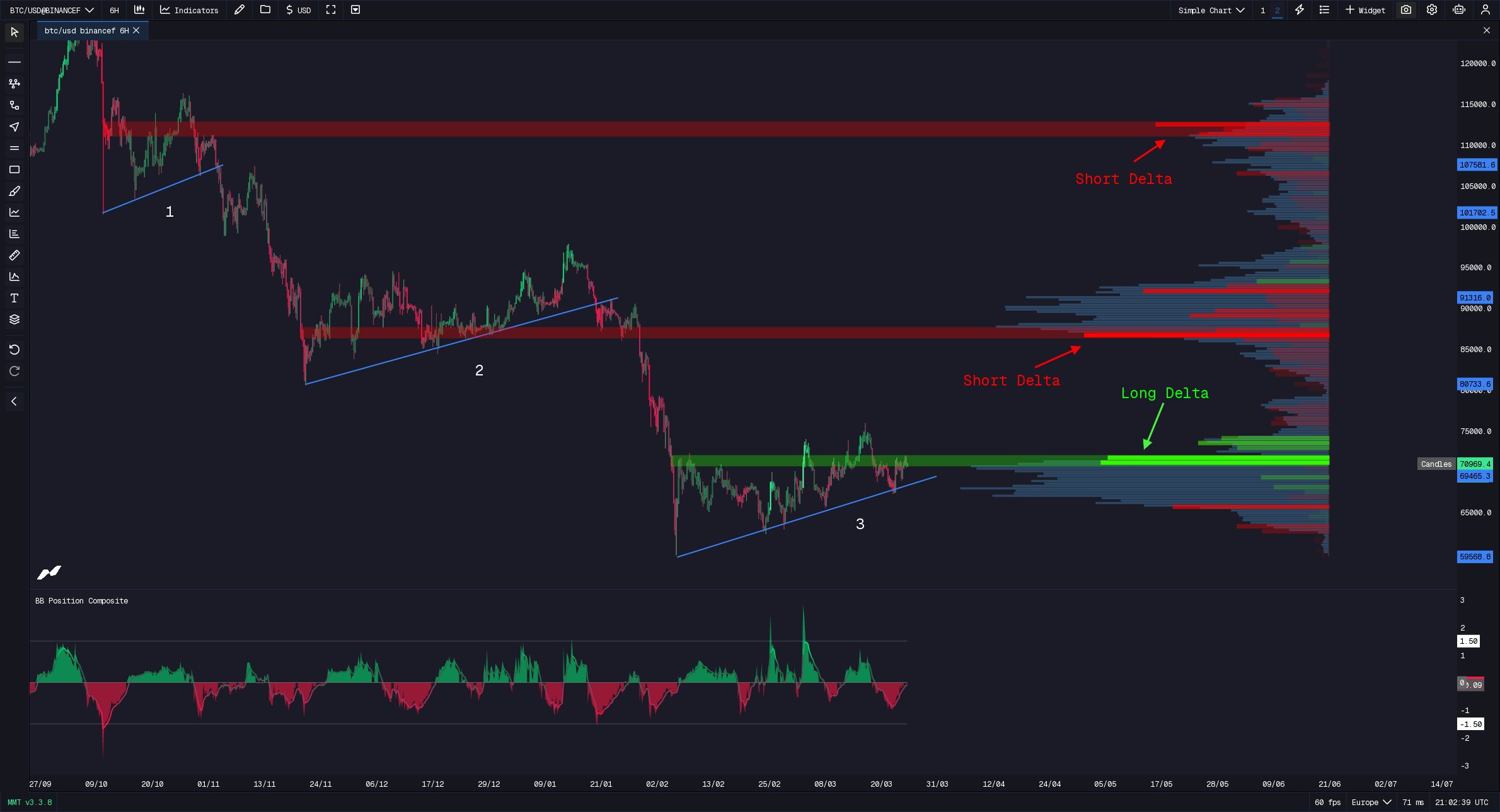 Bitcoin BTC long and short delta chart showing BB Position Composite indicator with short delta dominant at $110K-$120K zone and long delta building at $68K-$71K support levels, chart by MaxBecauseBTC