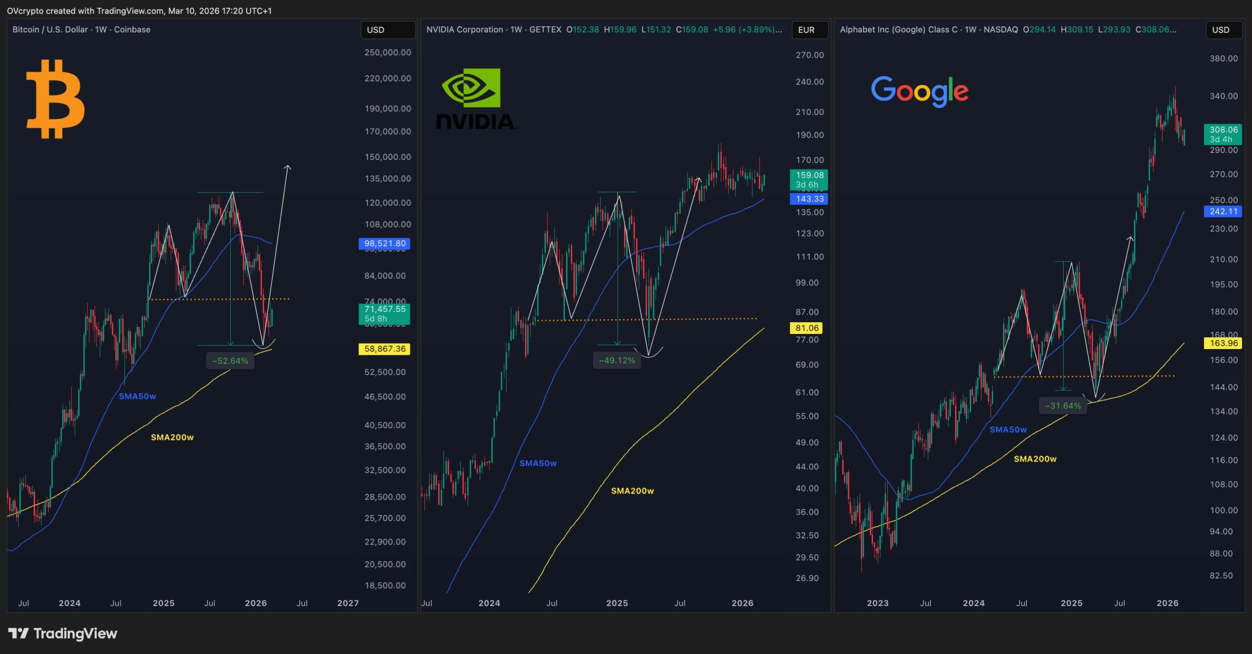 Side-by-side weekly candlestick charts comparing Bitcoin (left), NVIDIA (center), and Alphabet/Google (right) from 2023–2027. Each displays a similar fractal pattern: multi-year uptrend, deep correction testing the 200-week SMA as support, followed by resumption of bullish momentum, with annotated percentage drawdowns and projected price targets.