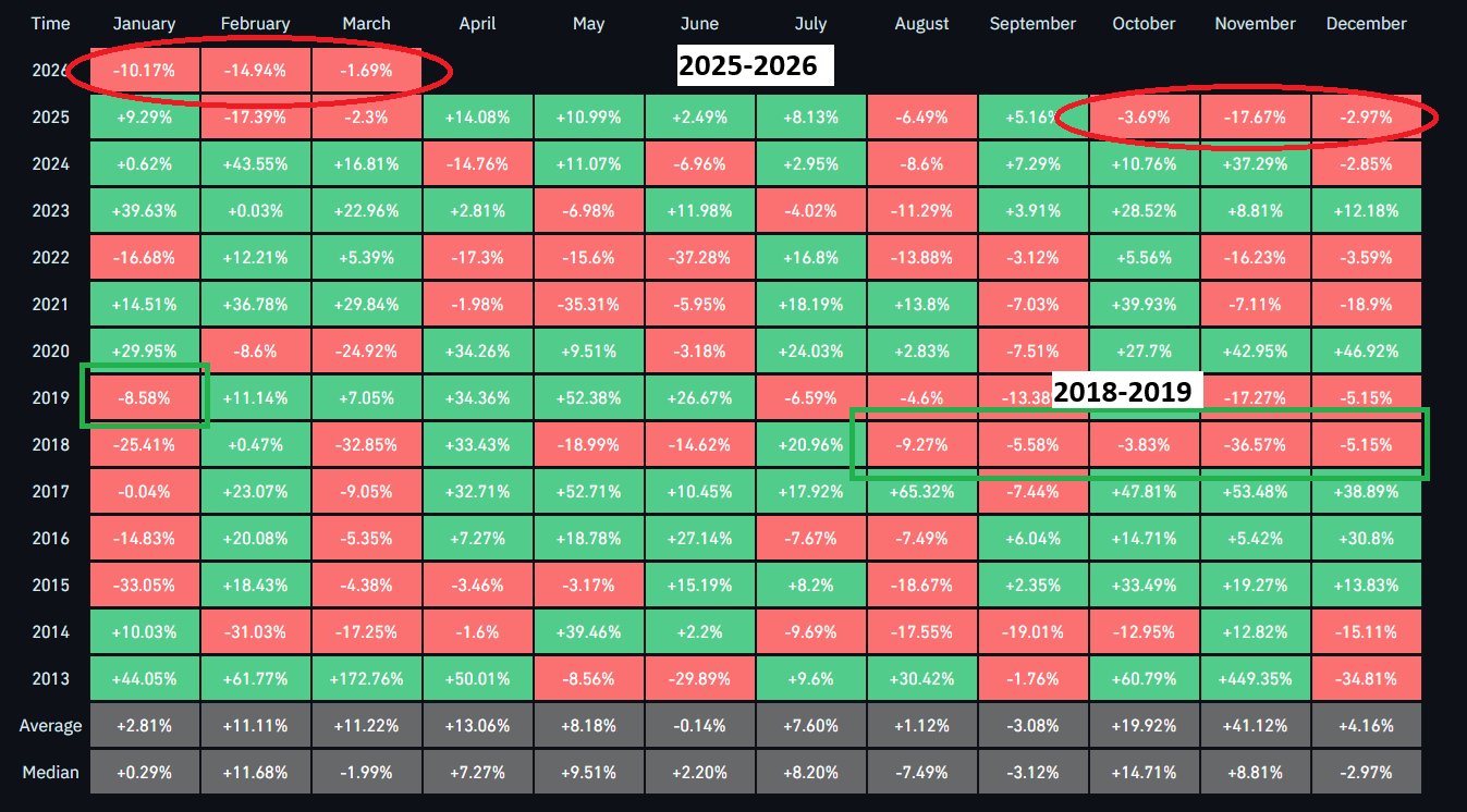 Bitcoin monthly returns chart 2013 to 2026 highlighting five consecutive red months in 2025-2026 and the previous record six red months in 2018-2019 before a 300% rally