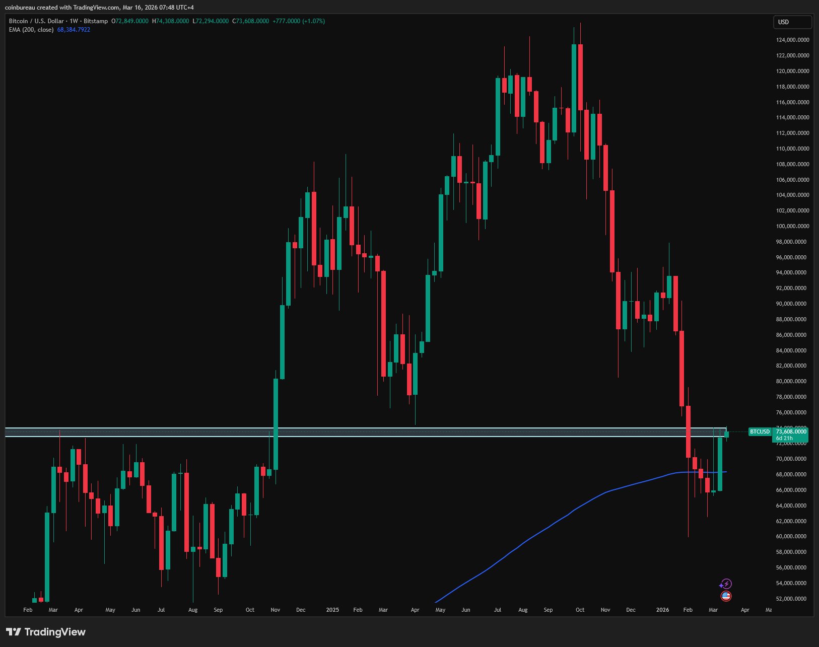 A candlestick price chart of Bitcoin (BTC/USD) on a dark background, likely daily or weekly timeframe. It displays recent price action showing Bitcoin reclaiming the $74,000 level with upward momentum, green candles indicating gains, and visible volume bars at the bottom. Key price levels around $70,000–$74,000 are highlighted, with the current price near $74,000 amid a bullish recovery trend.