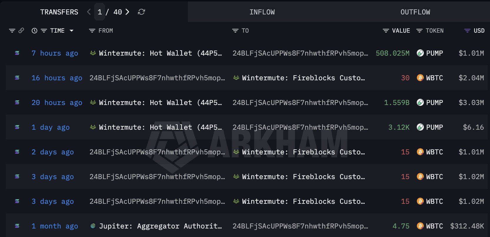 Crypto whale sells Bitcoin and accumulates billions of PUMP tokens through Wintermute, signaling potential bullish interest.