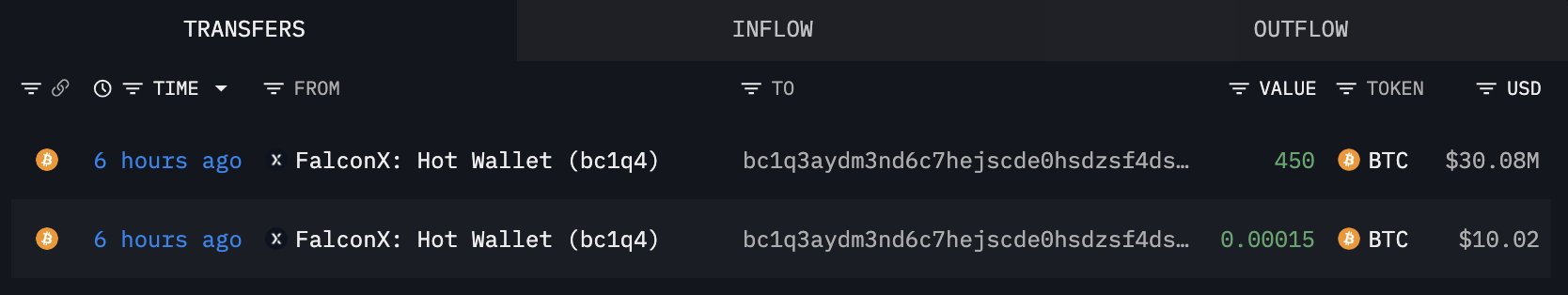 Recent Bitcoin whale transfer table showing a wallet withdrawing 450 BTC worth $30.08 million from FalconX hot wallet (bc1q4) to a newly created wallet bc1q3a... just 6 hours ago, indicating strong whale accumulation.