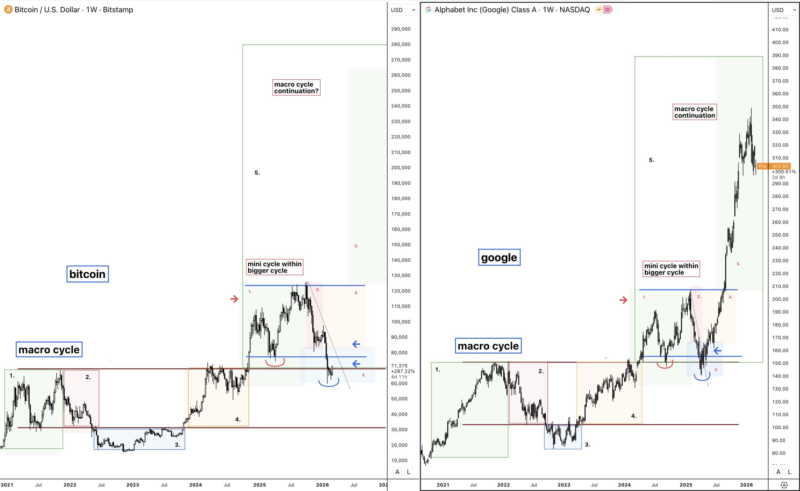 "Bitcoin BTC macro cycle fractal mirroring Google Alphabet GOOG stock pattern with $79K trendline and $126K target levels