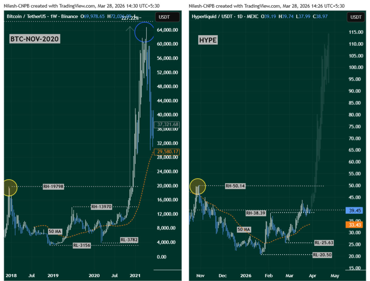 Hyperliquid HYPE vs Bitcoin BTC fractal chart showing bullish pattern with $50.14 range high breakout target and $33.43 support level 2026