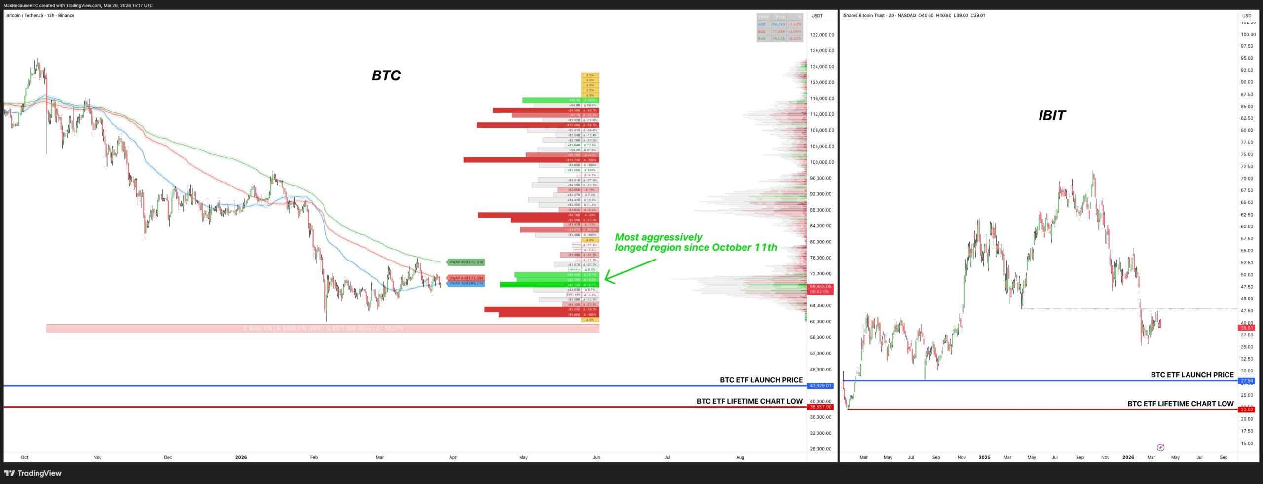 Bitcoin derivatives chart by @MaxBecauseBTC
displaying long delta building (green histograms) in the current price range near $68K, contrasting with short delta in previous ranges that resolved lower. Includes rVWAP overlays and notes on buyers absorbing supply