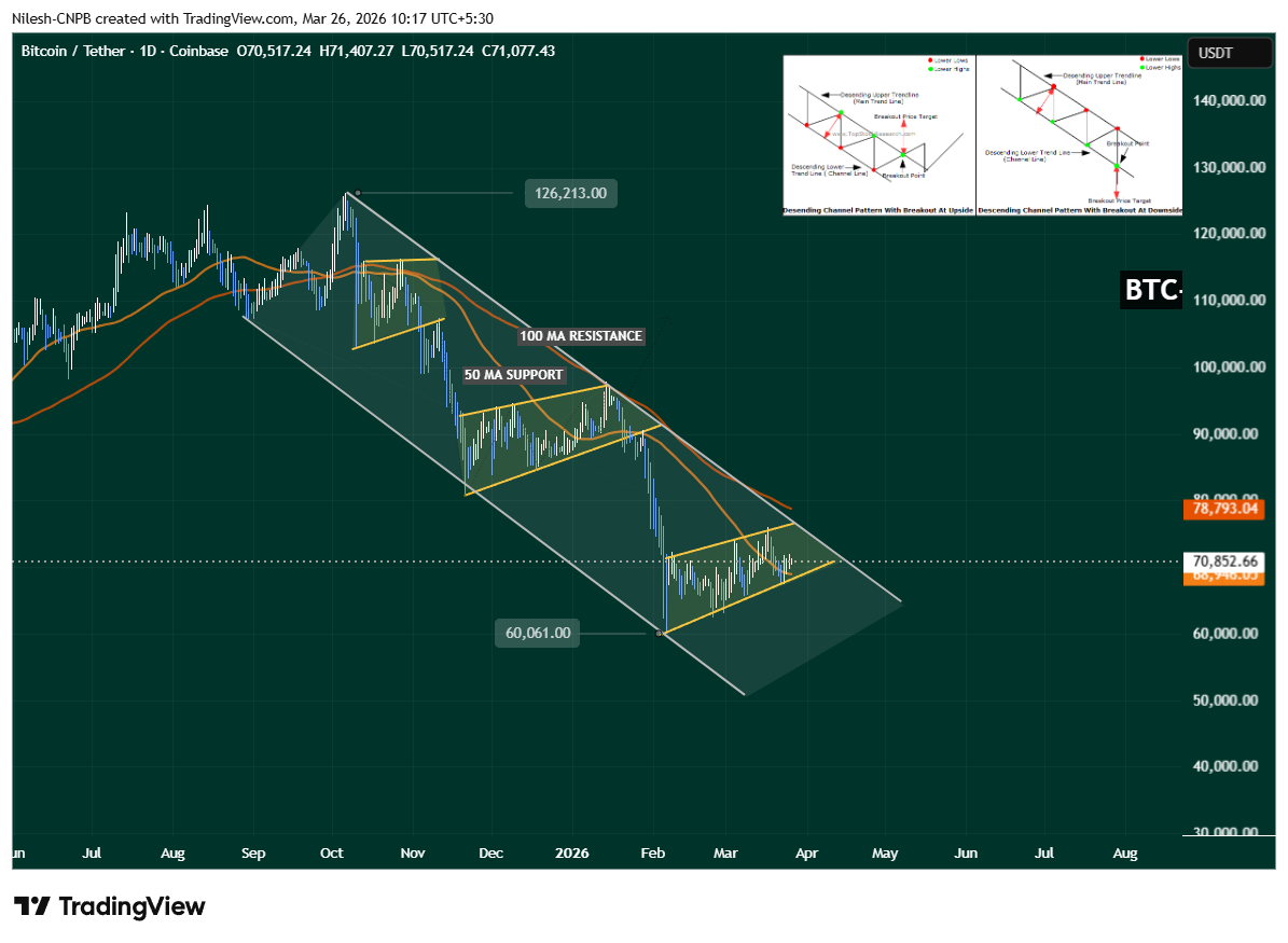 Bitcoin BTC daily chart showing descending channel pattern from $126,213 ATH with multiple rising wedge breakdowns, 50 MA support at $68,946 and key support target at $60,061, analysis by Nilesh-CNPB on TradingView