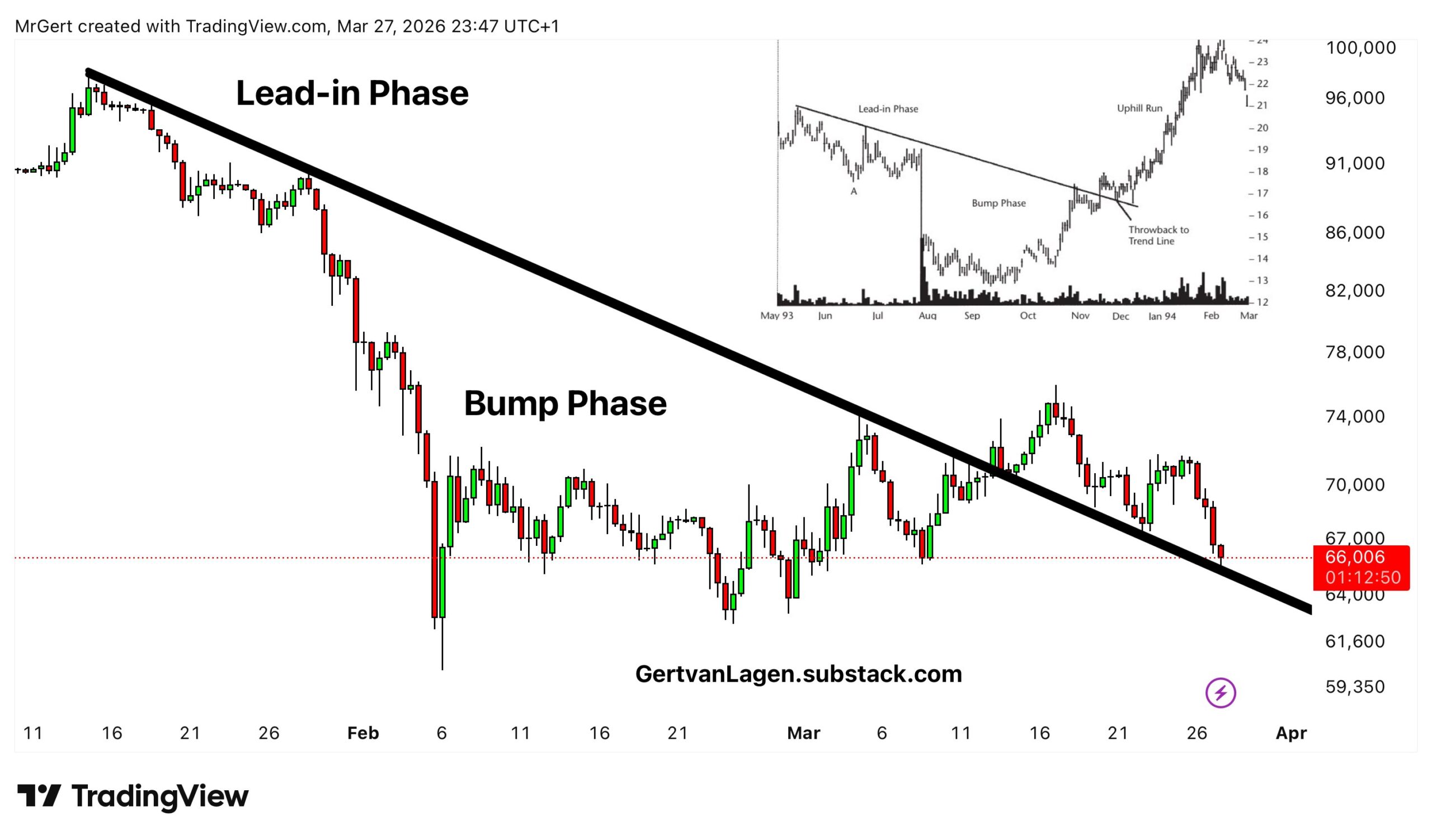 Bitcoin 2026 downtrend broken to the upside in Bump and Run Reversal (BARR) pattern, successfully retested three times as support near $66,000
