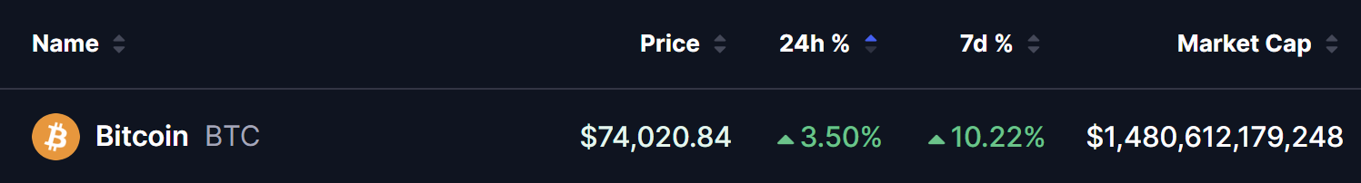 A dark-themed cryptocurrency market table showing Bitcoin (BTC) statistics. It lists: Name as Bitcoin BTC with orange Bitcoin logo; current Price $74,020.84; 24h change +3.50% (green upward arrow); 7d change +10.22% (green upward arrow); Market Cap $1,480,612,179,248. The table has sortable column headers for Name, Price, 24h %, 7d %, and Market Cap.