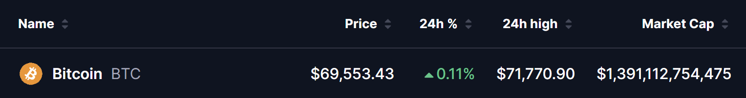 Current Bitcoin price dashboard showing BTC at $69,553.43 USD with a 0.11% increase in the last 24 hours, 24-hour high of $71,770.90, and market capitalization of $1.391 trillion.