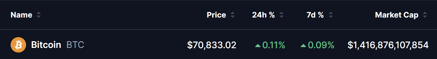 Bitcoin (BTC) price at $70,833.02 with 0.11% 24h gain and 0.09% 7-day gain, market cap $1.42 trillion