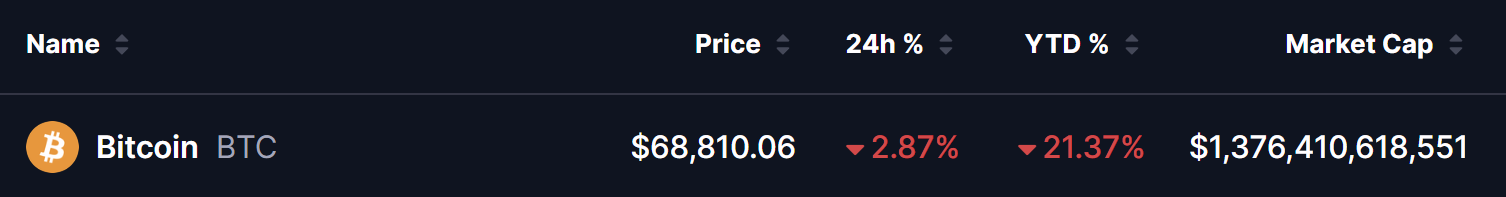 "Bitcoin (BTC) price table showing current price at $68,810.06, with a 24-hour decline of 2.87% in red, year-to-date drop of 21.37% in red, and market capitalization of $1.376 trillion as of March 2026.
