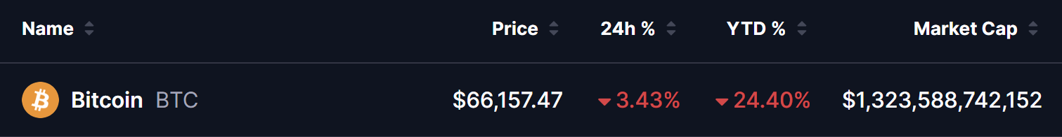 Bitcoin current price overview March 2026 showing $66,157.47 with 24h change -3.43%, YTD -24.40%, and market cap $1.32 trillion