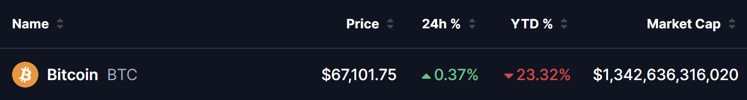 Bitcoin current price $67,101.75 USD with 24h change and YTD performance on dark background, March 2026 market data