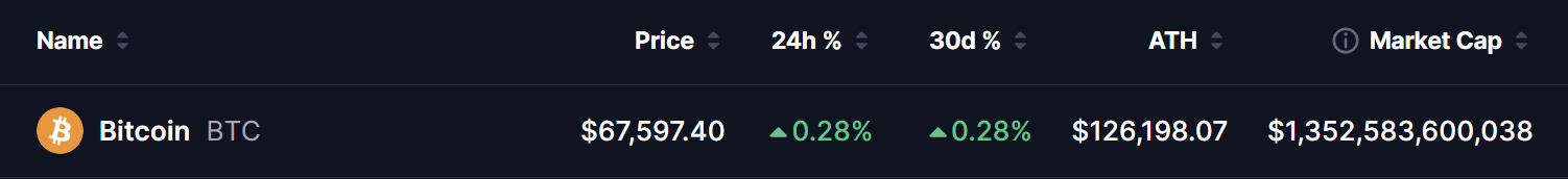 Bitcoin price overview table showing BTC at $67,597.40 with +0.28% change in 24 hours and 30 days, all-time high of $126,198.07, and market capitalization of $1.35 trillion.