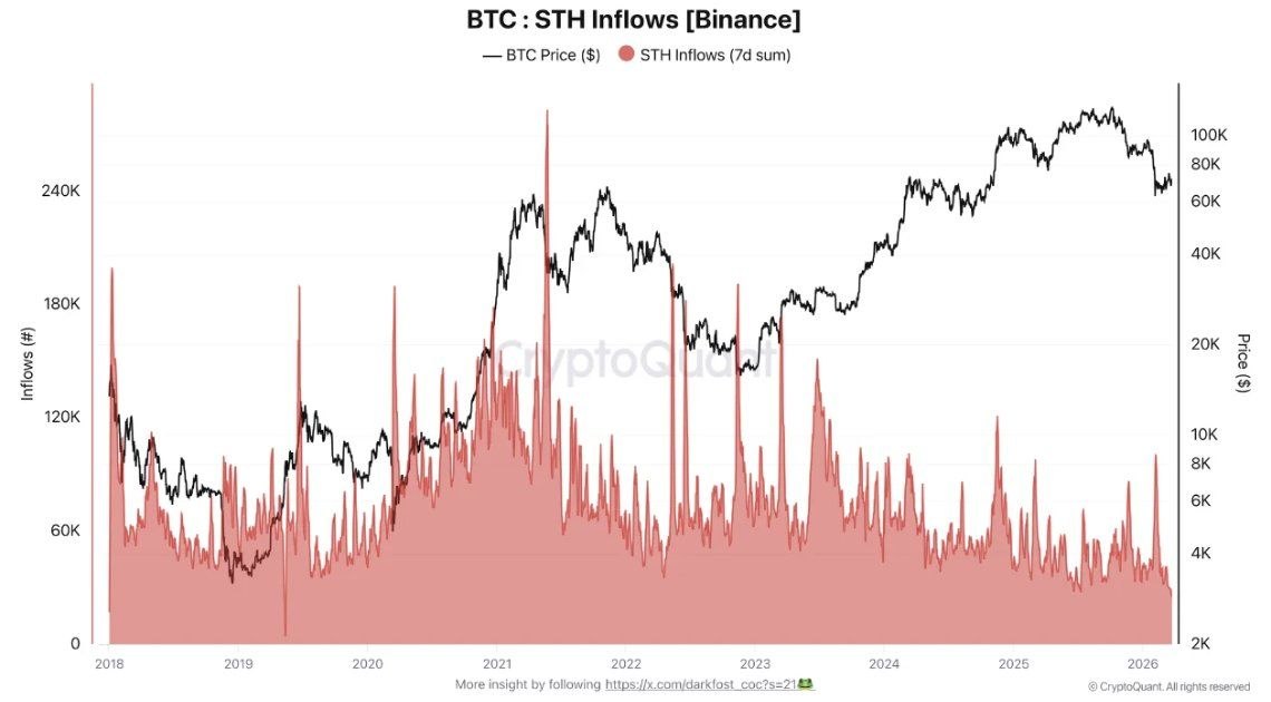 Bitcoin Short-Term Holder (STH) inflows on Binance 7-day sum chart from 2018 to 2026 showing multi-year low inflows at 25,000 BTC alongside BTC price action