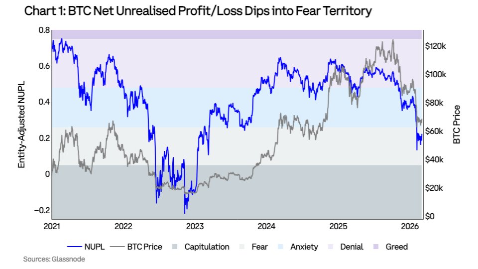 Coinbase Institutional chart of Bitcoin entity-adjusted Net Unrealized Profit/Loss (NUPL) from Glassnode, showing the indicator dipping below zero into the 'fear' zone, overlaid with Bitcoin price action declining from previous highs above $100,000 to current levels near $68,000, highlighting market sentiment shift and potential base-building phase