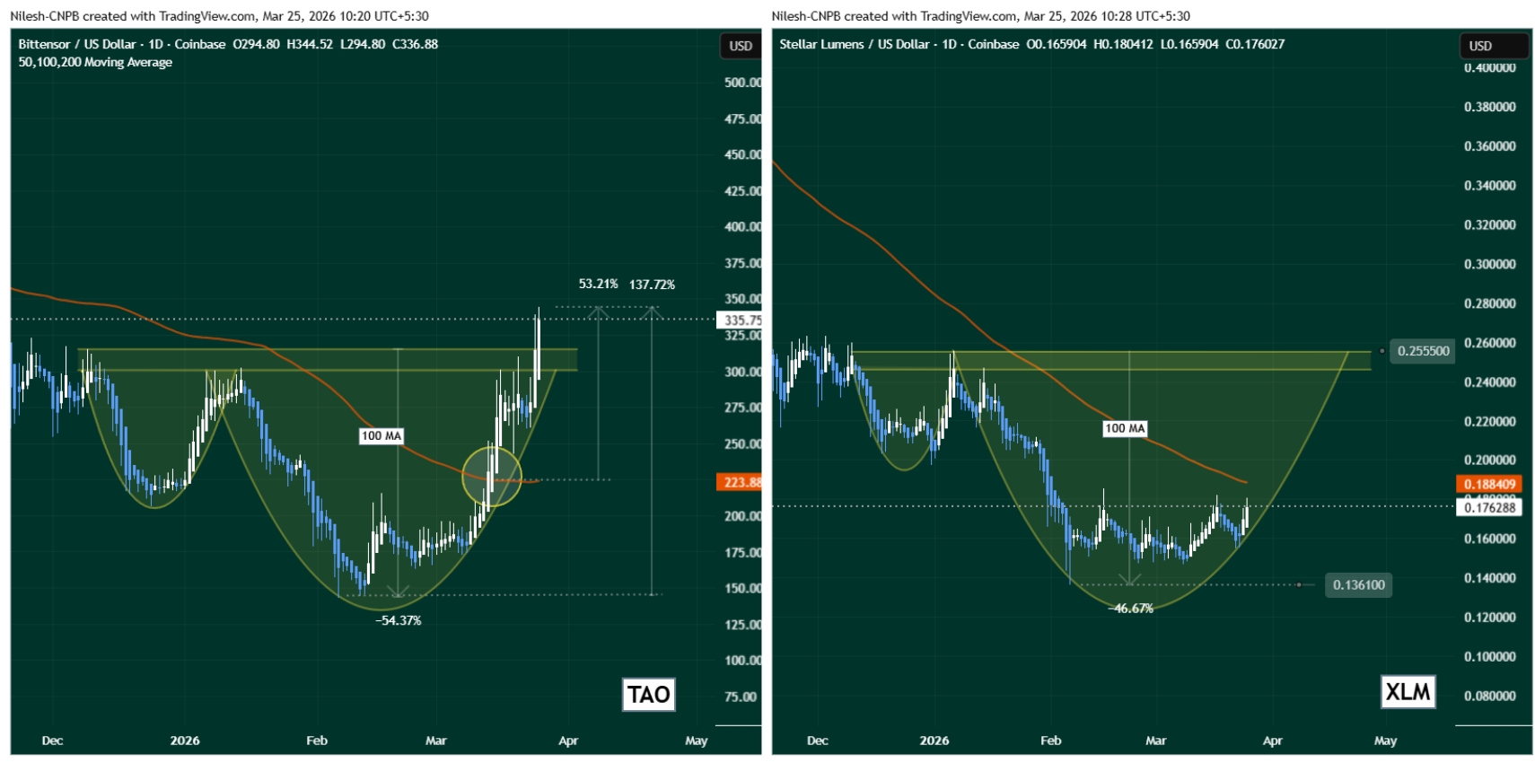 Side-by-side TradingView daily chart comparison of 
Bittensor TAO and Stellar XLM Rounding Bottom fractal 
— TAO corrected 54.37% before 137.72% rally after 100 
MA reclaim at $223.88, XLM corrected 46.67% to $0.1361 
low and now trading below 100 MA resistance at $0.1884 
with neckline at $0.2555 and target $0.37 — 
CoinsProbe March 25 2026