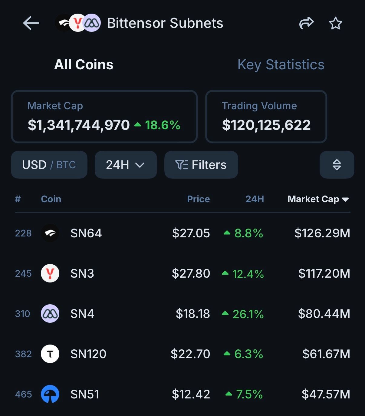 Bittensor Subnets market overview displaying aggregate subnet market cap of $1,341,744,970 (up 18.6%) and $120 million in 24-hour trading volume. Top subnets listed include SN64 at $27.05, SN3 at $27.80, SN4 at $18.18, SN120 at $22.70, and SN51 at $12.42 with their respective 24-hour gains and market caps.