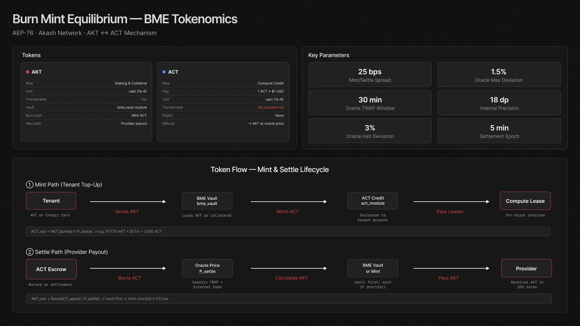 Burn-Mint Equilibrium upgrade