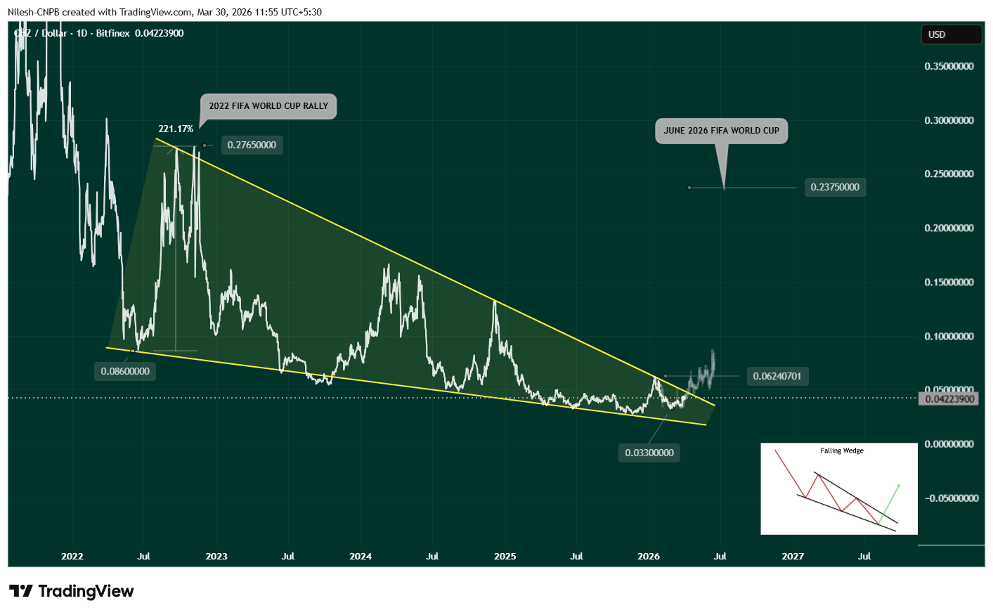 CHZ USD price chart showing bounce from $0.033 support, falling wedge pattern, 2022 FIFA World Cup rally comparison and potential breakout toward $0.2375 ahead of 2026 FIFA World Cup