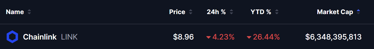 Chainlink (LINK) cryptocurrency price overview table showing current price at $8.96, down 4.23% in the last 24 hours, down 26.44% year-to-date, and a market capitalization of $6,348,395,813. Displayed in a dark mode interface with the Chainlink blue hexagonal logo.