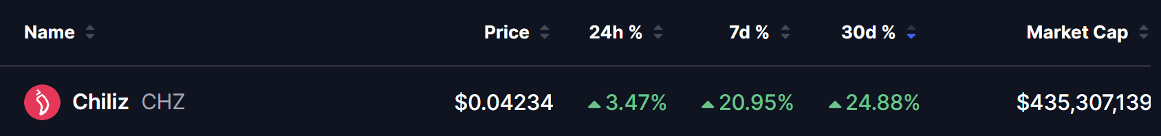 Chiliz (CHZ) current price at $0.04234 with 24h, 7d and 30d performance showing strong gains on March 30, 2026