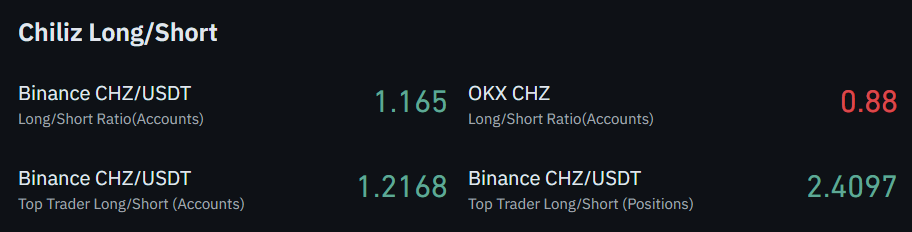 Chiliz CHZ long/short ratio on Binance and OKX showing bullish sentiment with top trader long/short ratio at 2.4097