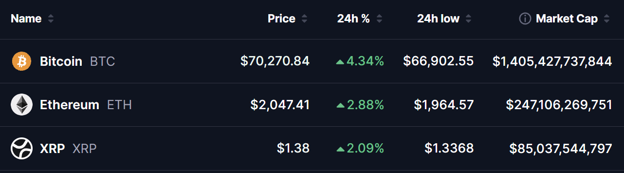 Cryptocurrency market performance chart showing BTC at $70k on March 10, 2026