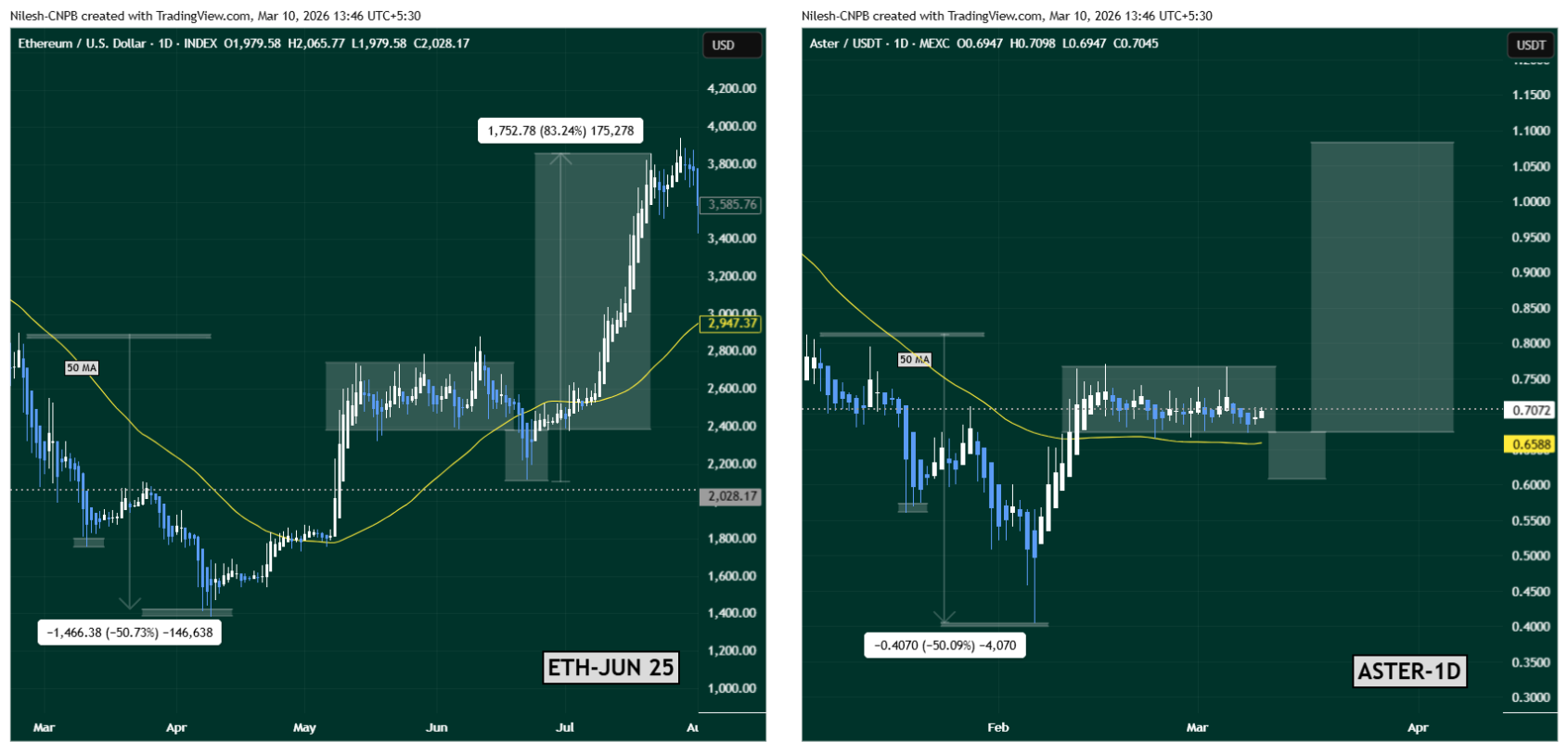 Chart comparing Ethereum’s 2025 bullish fractal with ASTER’s current price structure showing a Power of Three accumulation setup.