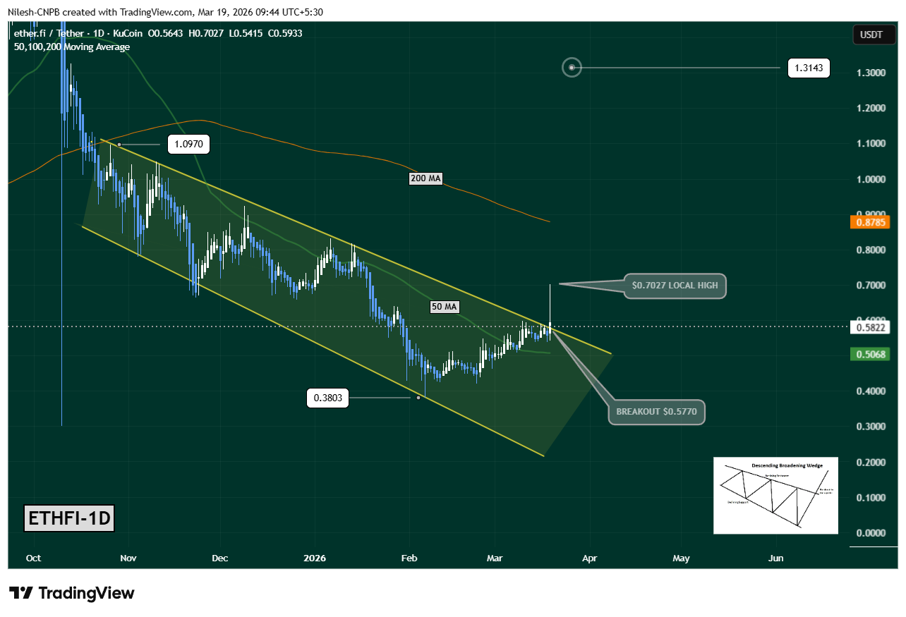 ETHFI Daily chart showing descending broadening wedge breakout near $.5770