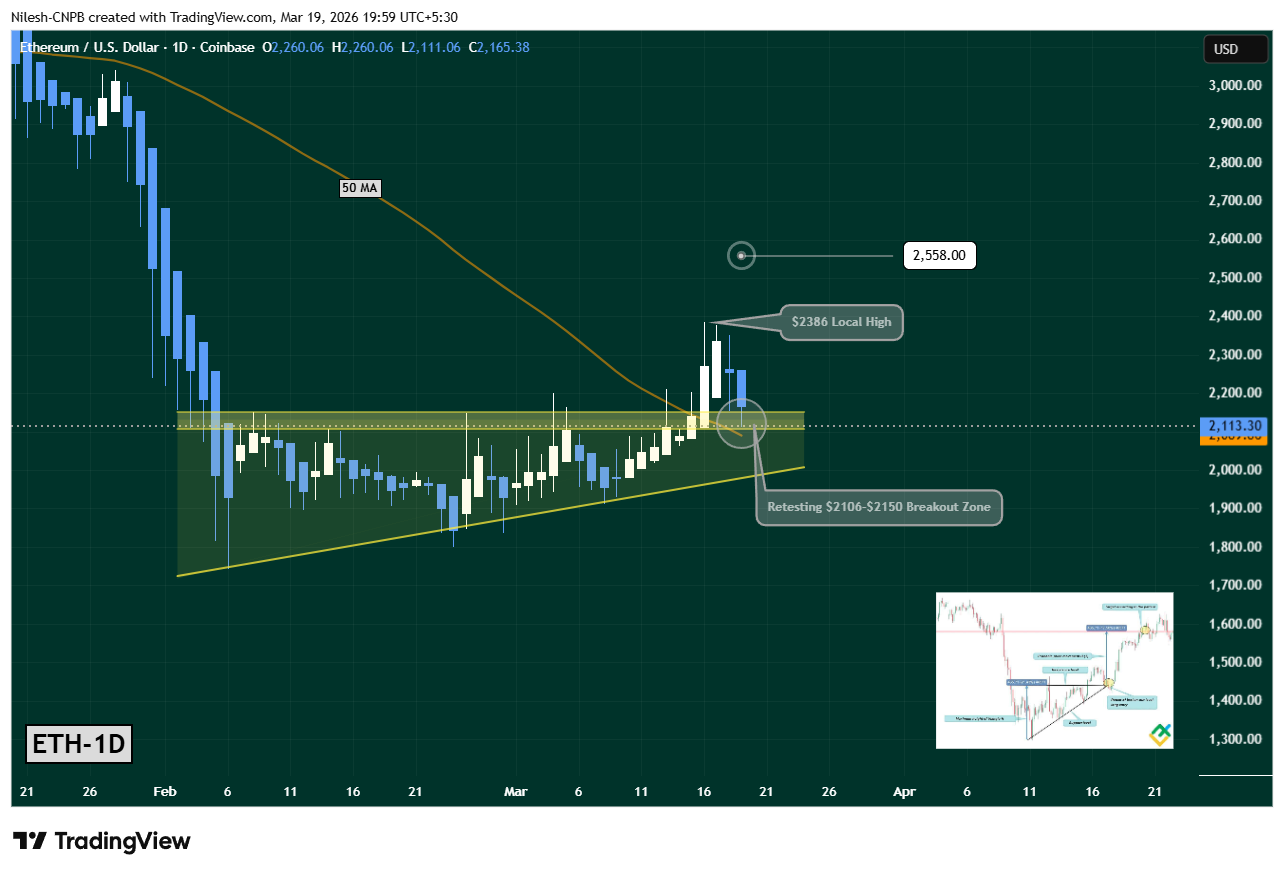 Ethereum (ETH) Retesting ascending triangle pattern Breakout Near $2103-$2150